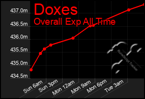 Total Graph of Doxes