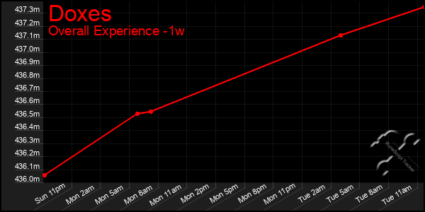 Last 7 Days Graph of Doxes