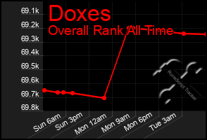 Total Graph of Doxes