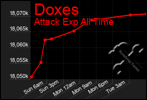 Total Graph of Doxes