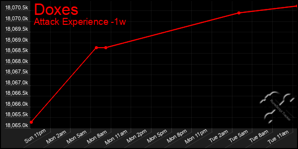 Last 7 Days Graph of Doxes