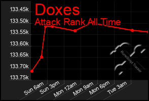 Total Graph of Doxes