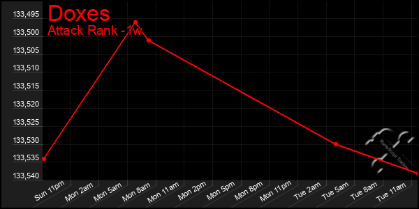 Last 7 Days Graph of Doxes