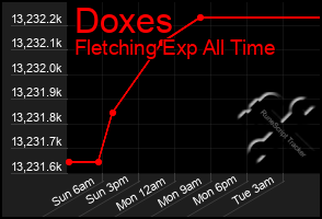 Total Graph of Doxes
