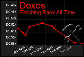Total Graph of Doxes