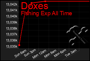 Total Graph of Doxes