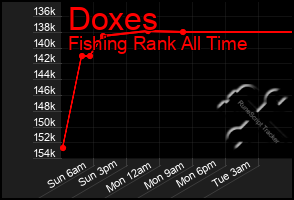 Total Graph of Doxes