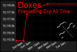 Total Graph of Doxes