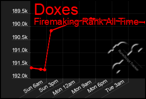 Total Graph of Doxes