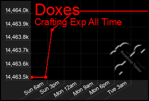 Total Graph of Doxes