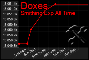 Total Graph of Doxes