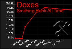 Total Graph of Doxes