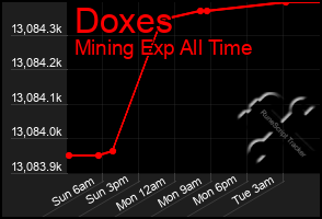 Total Graph of Doxes