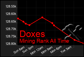 Total Graph of Doxes