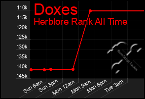 Total Graph of Doxes