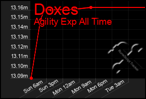 Total Graph of Doxes