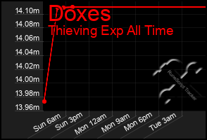Total Graph of Doxes