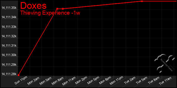 Last 7 Days Graph of Doxes