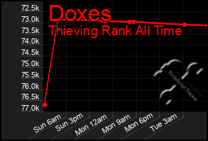 Total Graph of Doxes