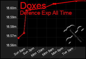 Total Graph of Doxes