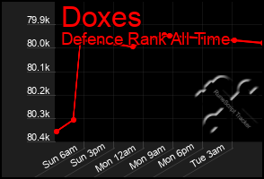 Total Graph of Doxes