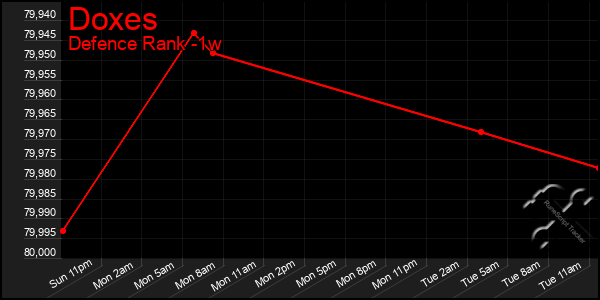 Last 7 Days Graph of Doxes
