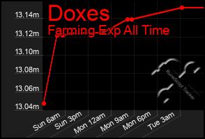 Total Graph of Doxes