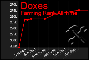Total Graph of Doxes