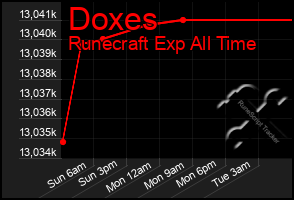 Total Graph of Doxes