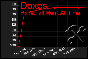 Total Graph of Doxes