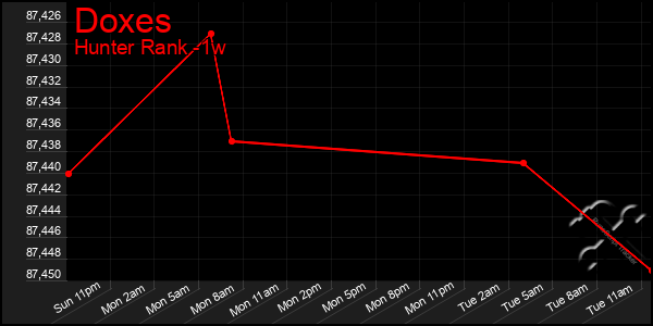 Last 7 Days Graph of Doxes