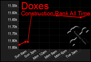 Total Graph of Doxes