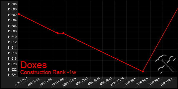 Last 7 Days Graph of Doxes