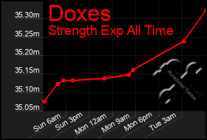 Total Graph of Doxes