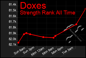 Total Graph of Doxes