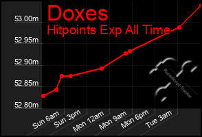 Total Graph of Doxes