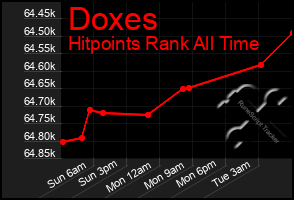 Total Graph of Doxes