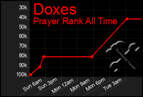 Total Graph of Doxes