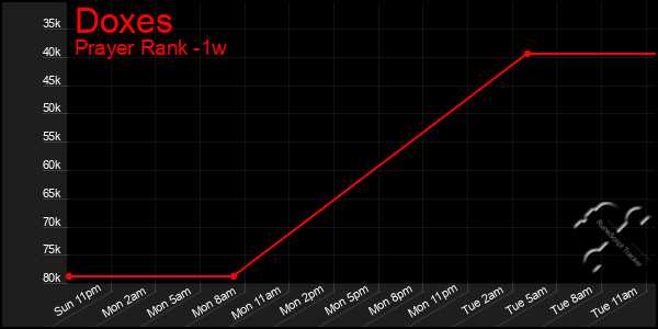 Last 7 Days Graph of Doxes