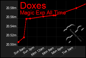 Total Graph of Doxes