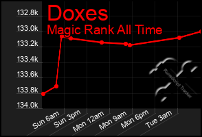 Total Graph of Doxes