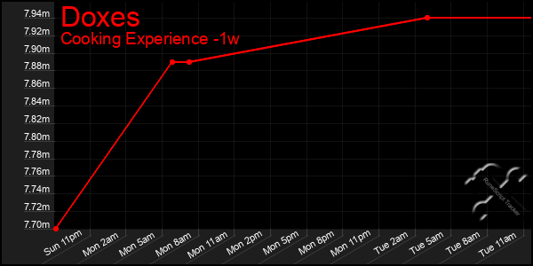 Last 7 Days Graph of Doxes