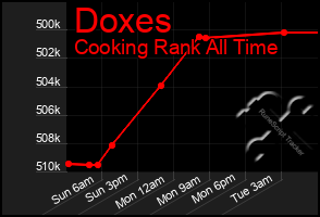 Total Graph of Doxes