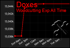 Total Graph of Doxes