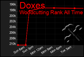 Total Graph of Doxes