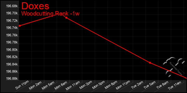 Last 7 Days Graph of Doxes