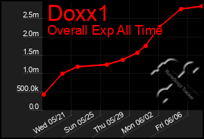 Total Graph of Doxx1
