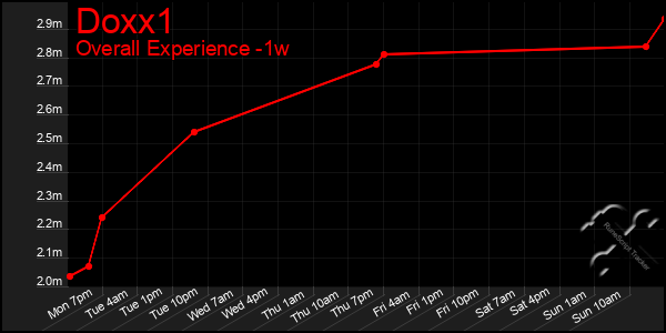 Last 7 Days Graph of Doxx1