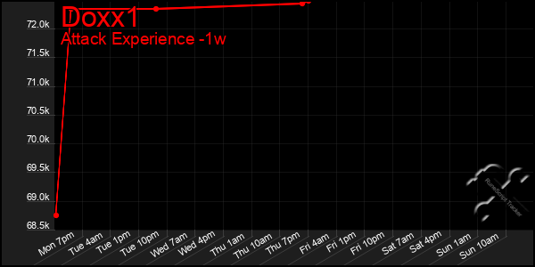 Last 7 Days Graph of Doxx1