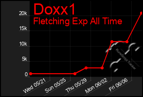 Total Graph of Doxx1